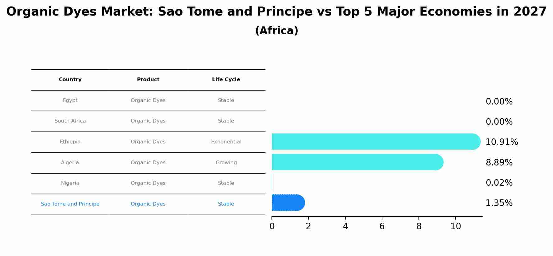 Organic Dyes Market: Sao Tome and Principe vs Top 5 Major Economies in 2027 (Africa)