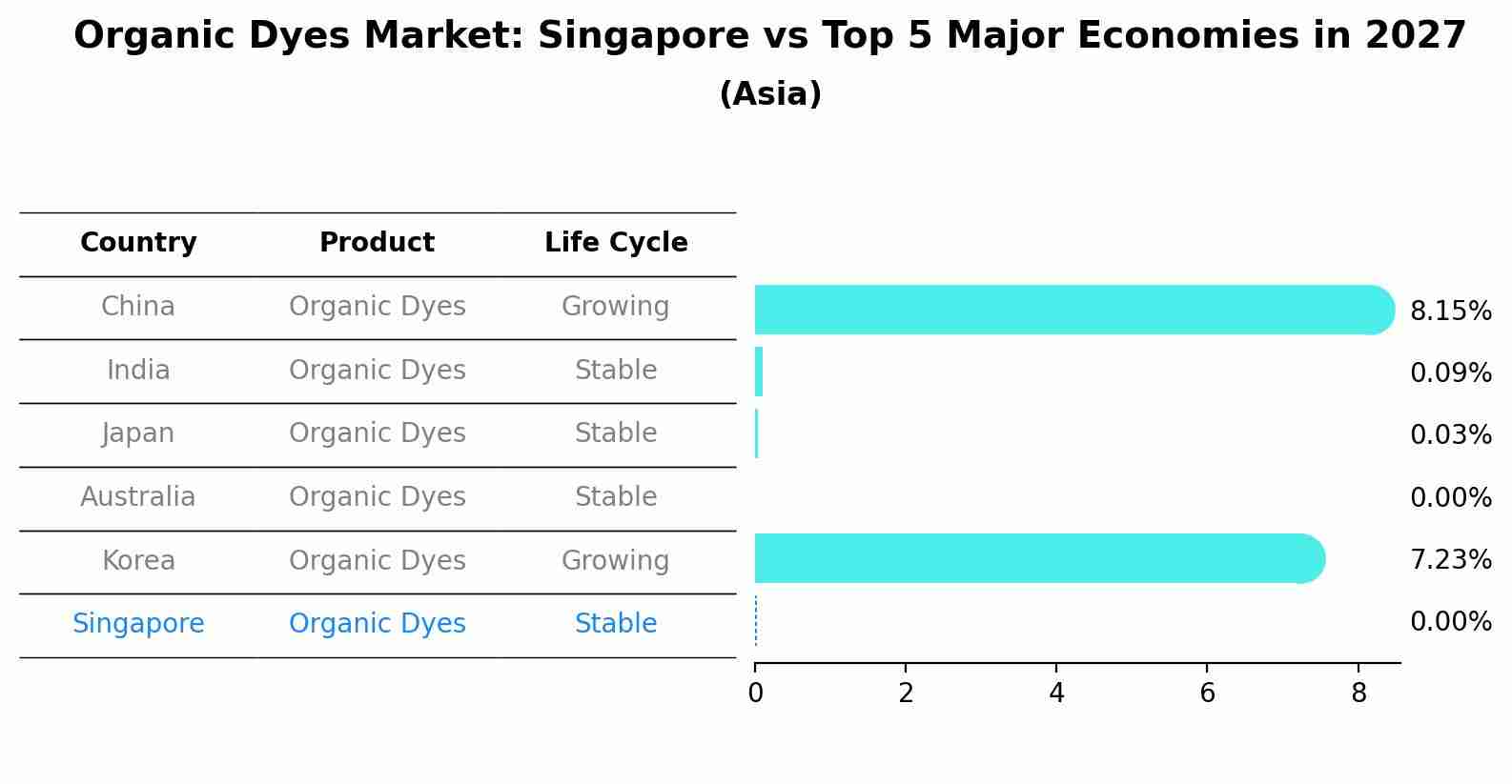 Organic Dyes Market: Singapore vs Top 5 Major Economies in 2027 (Asia)