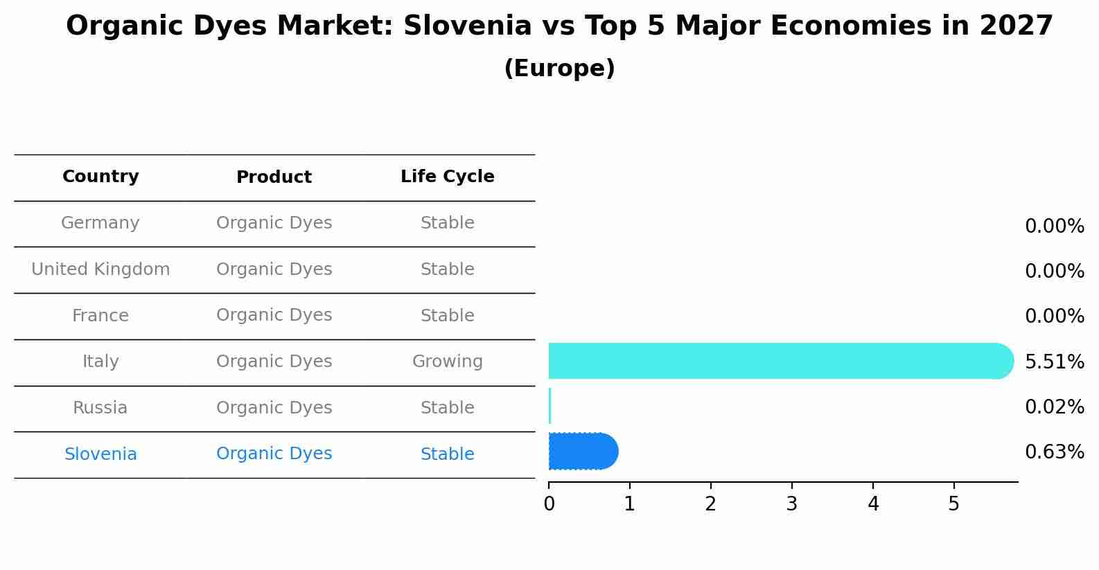 Organic Dyes Market: Slovenia vs Top 5 Major Economies in 2027 (Europe)
