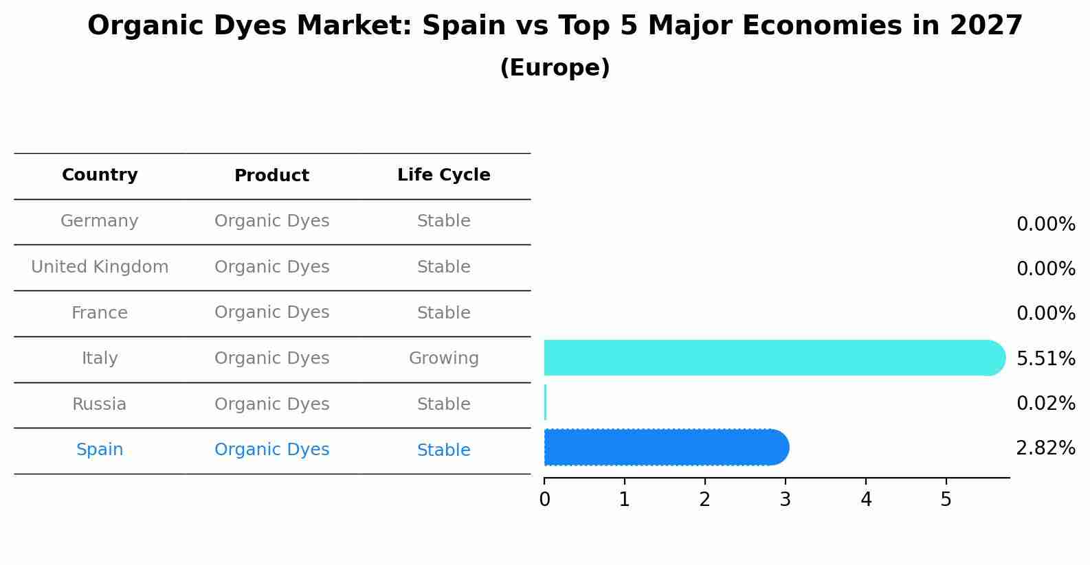 Organic Dyes Market: Spain vs Top 5 Major Economies in 2027 (Europe)