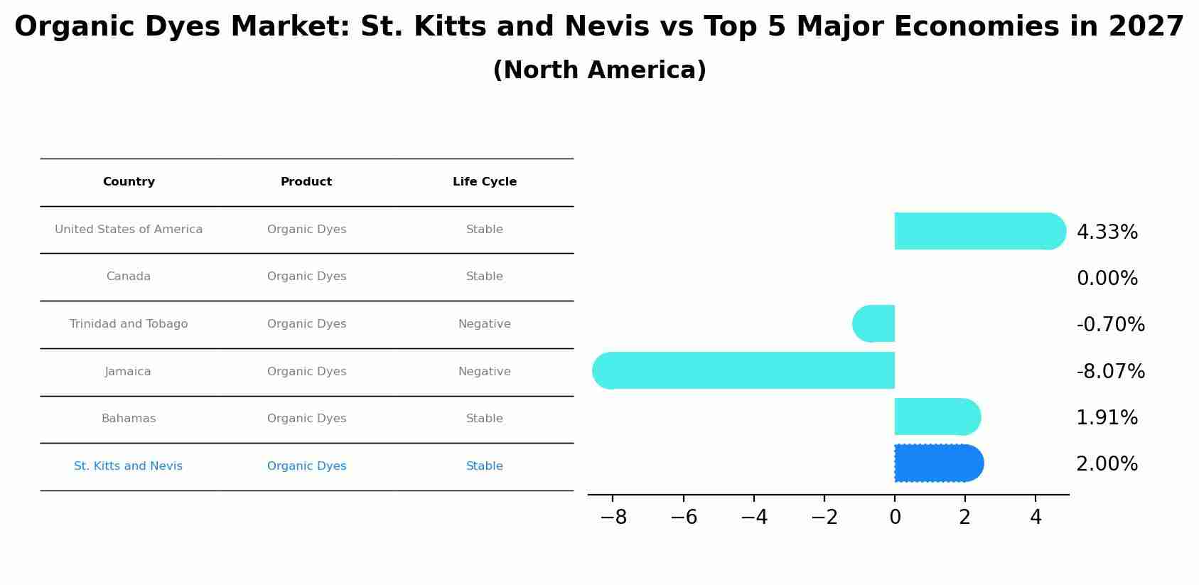 Organic Dyes Market: St. Kitts and Nevis vs Top 5 Major Economies in 2027 (North America)