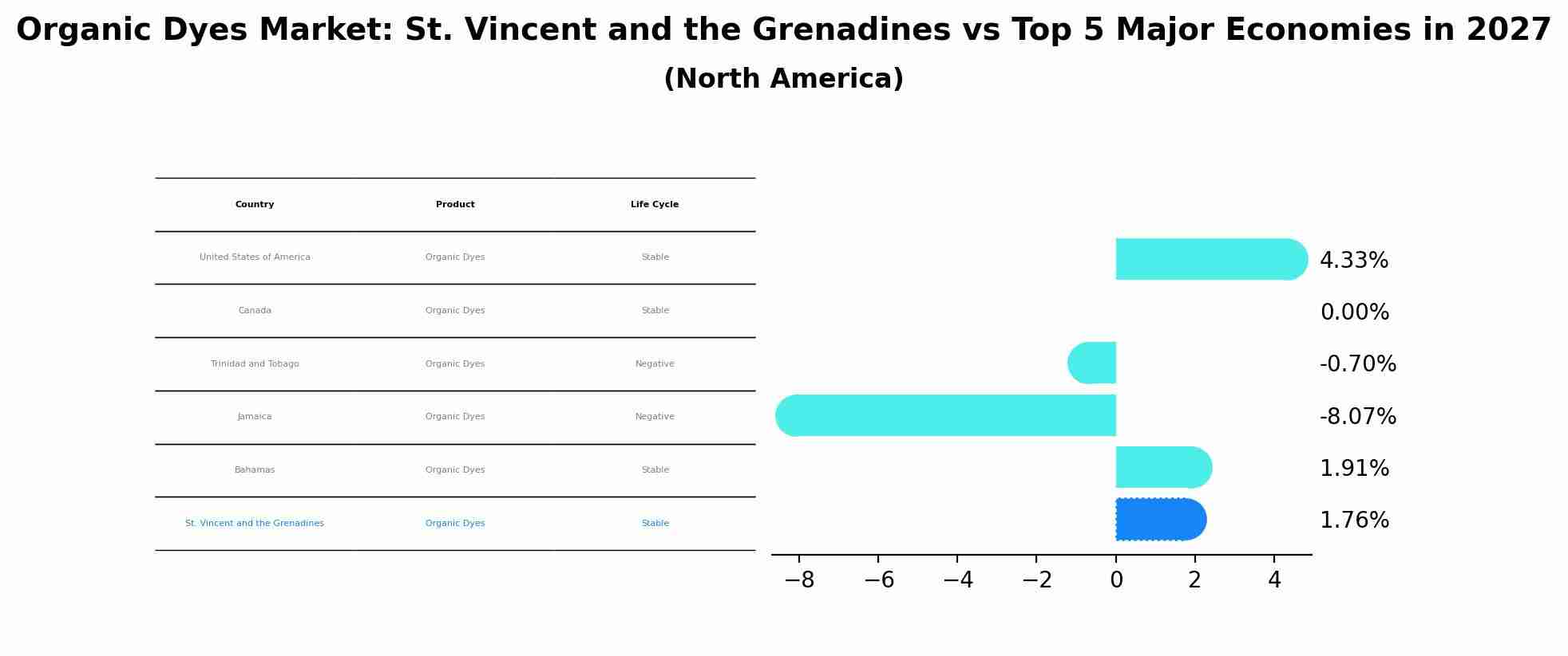 Organic Dyes Market: St. Vincent and the Grenadines vs Top 5 Major Economies in 2027 (North America)