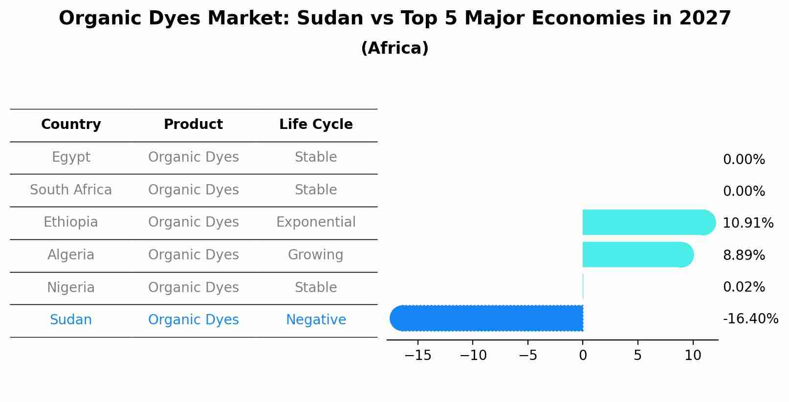 Organic Dyes Market: Sudan vs Top 5 Major Economies in 2027 (Africa)