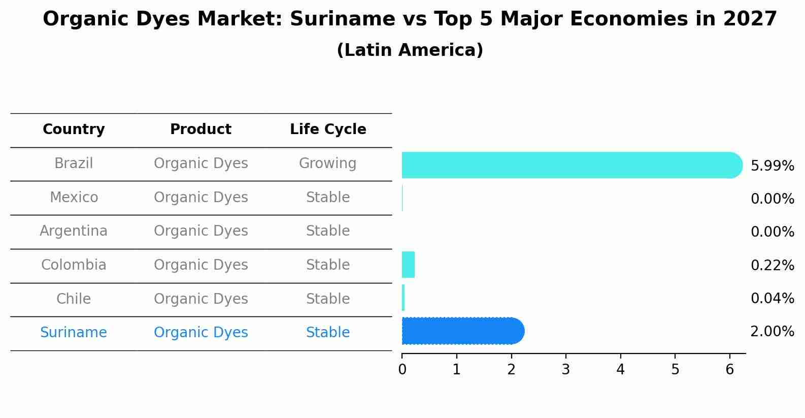 Organic Dyes Market: Suriname vs Top 5 Major Economies in 2027 (Latin America)