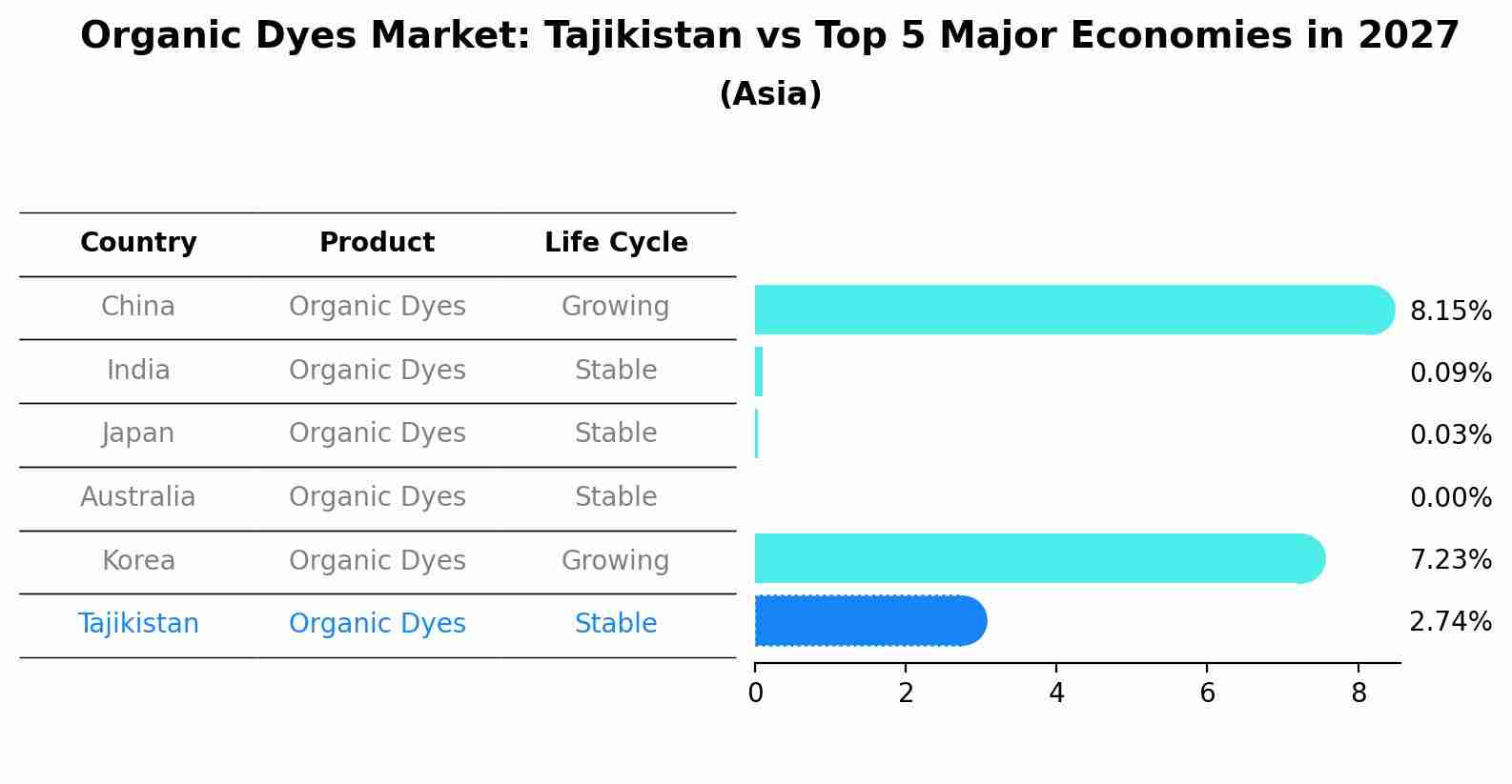 Organic Dyes Market: Tajikistan vs Top 5 Major Economies in 2027 (Asia)