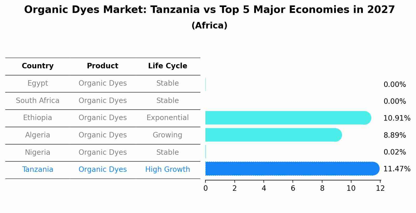 Organic Dyes Market: Tanzania vs Top 5 Major Economies in 2027 (Africa)