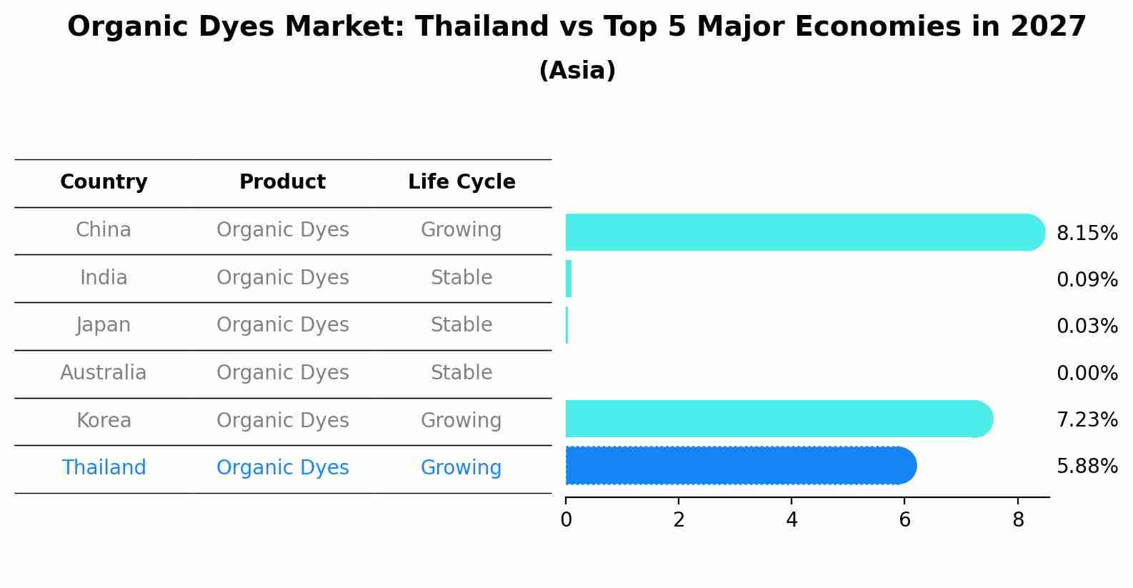 Organic Dyes Market: Thailand vs Top 5 Major Economies in 2027 (Asia)