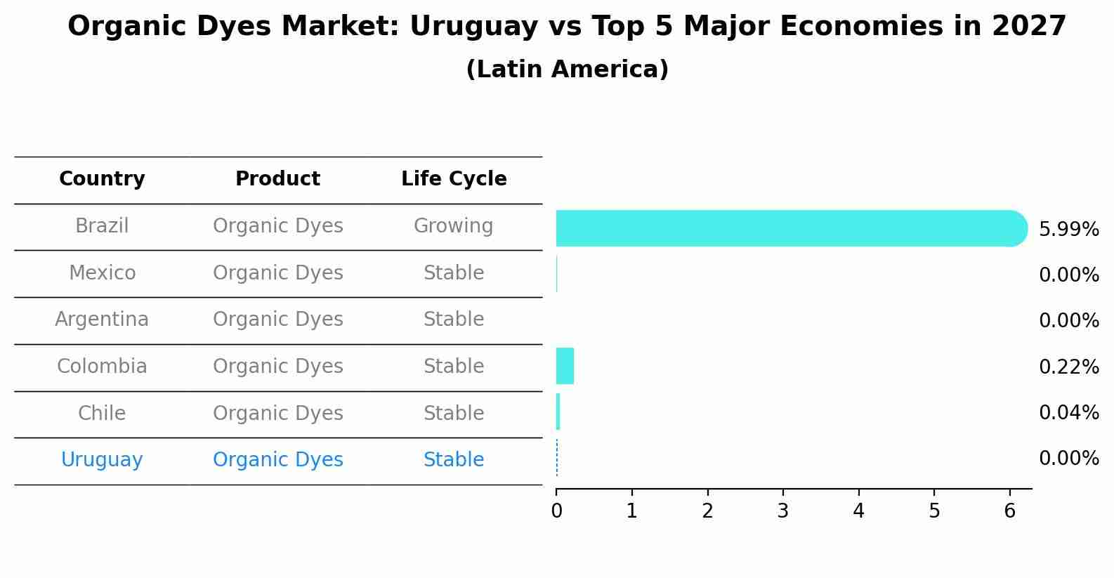 Organic Dyes Market: Uruguay vs Top 5 Major Economies in 2027 (Latin America)