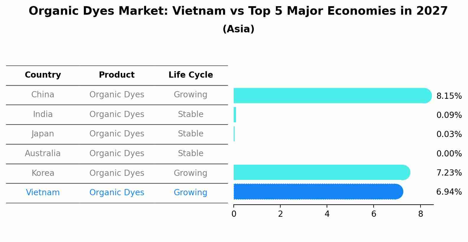 Organic Dyes Market: Vietnam vs Top 5 Major Economies in 2027 (Asia)