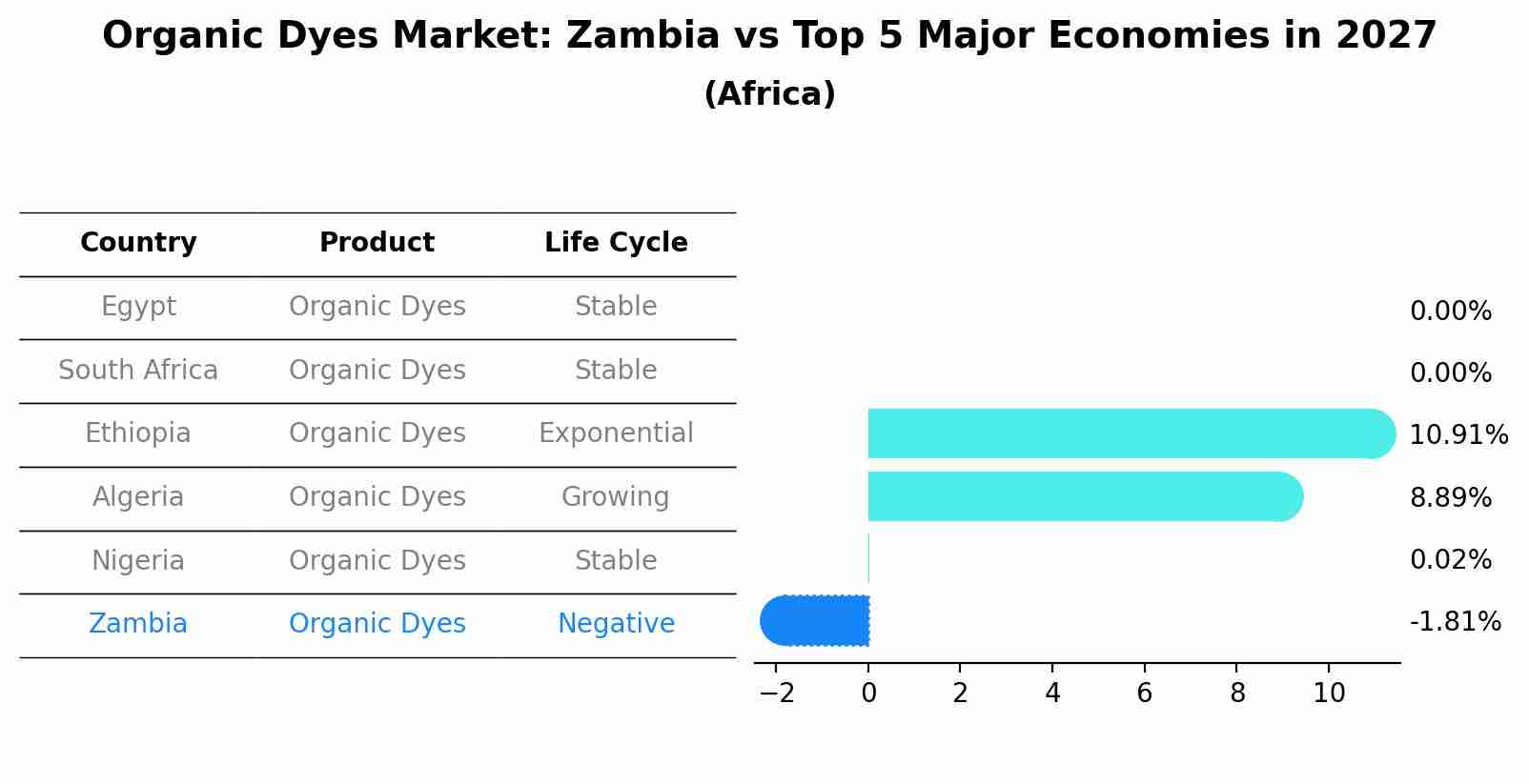 Organic Dyes Market: Zambia vs Top 5 Major Economies in 2027 (Africa)