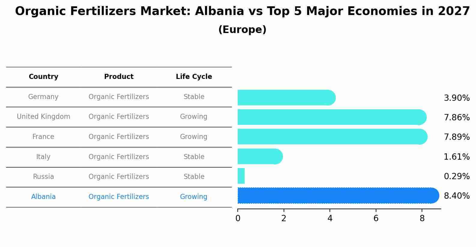 Organic Fertilizers Market: Albania vs Top 5 Major Economies in 2027 (Europe)