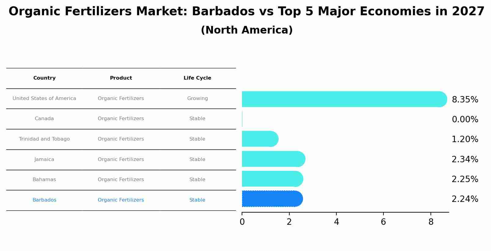 Organic Fertilizers Market: Barbados vs Top 5 Major Economies in 2027 (North America)