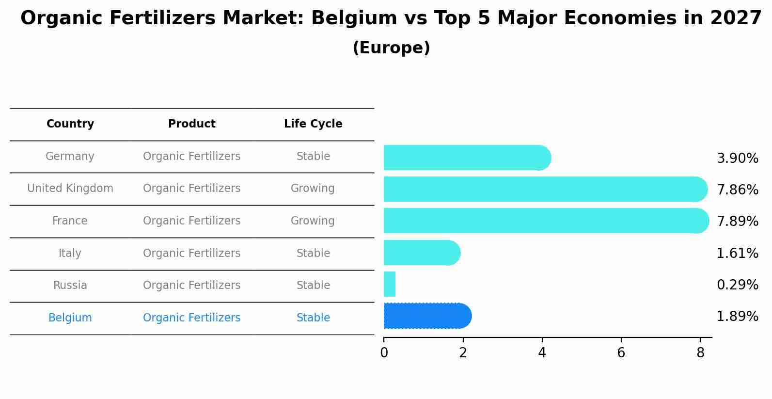 Organic Fertilizers Market: Belgium vs Top 5 Major Economies in 2027 (Europe)