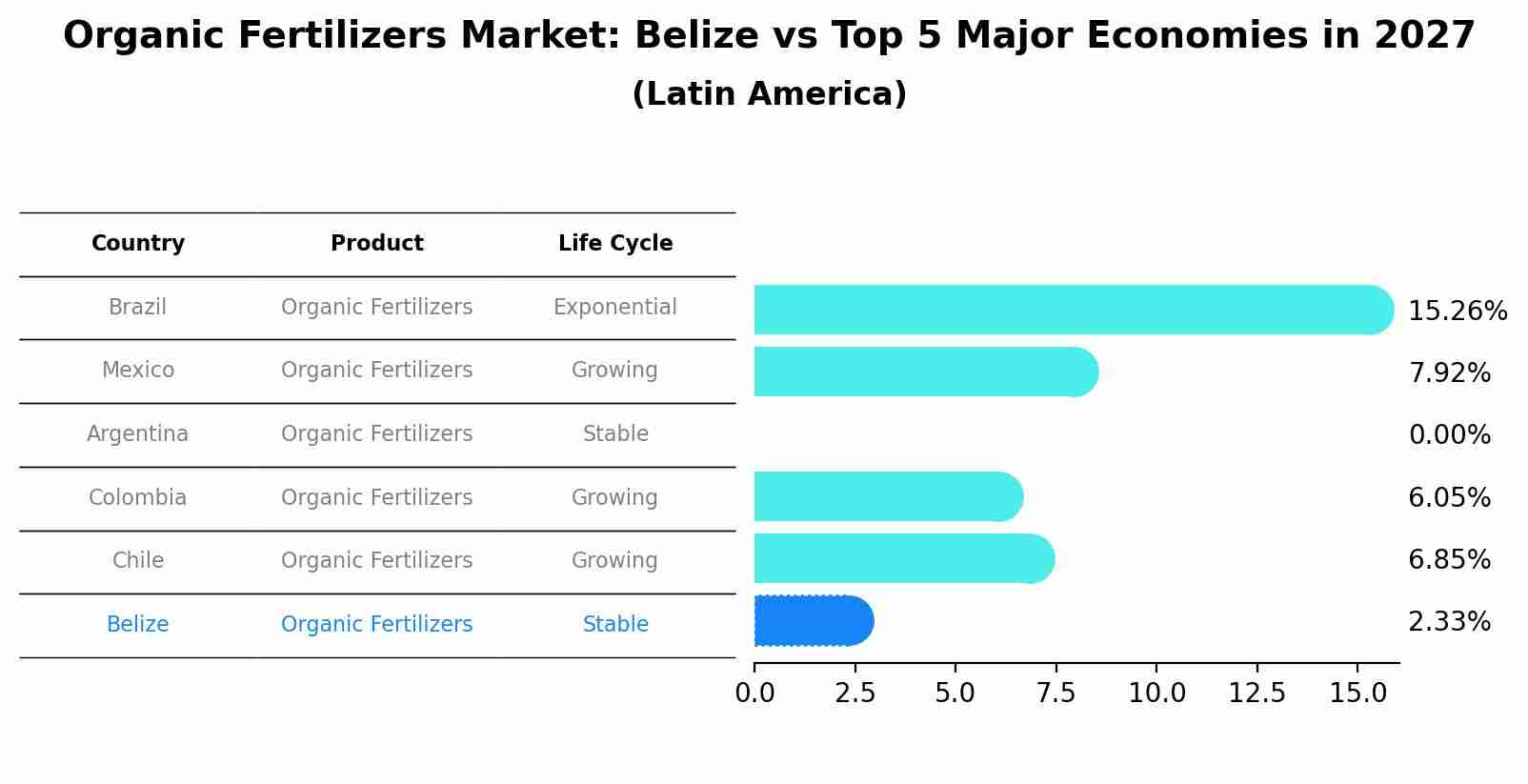 Organic Fertilizers Market: Belize vs Top 5 Major Economies in 2027 (Latin America)