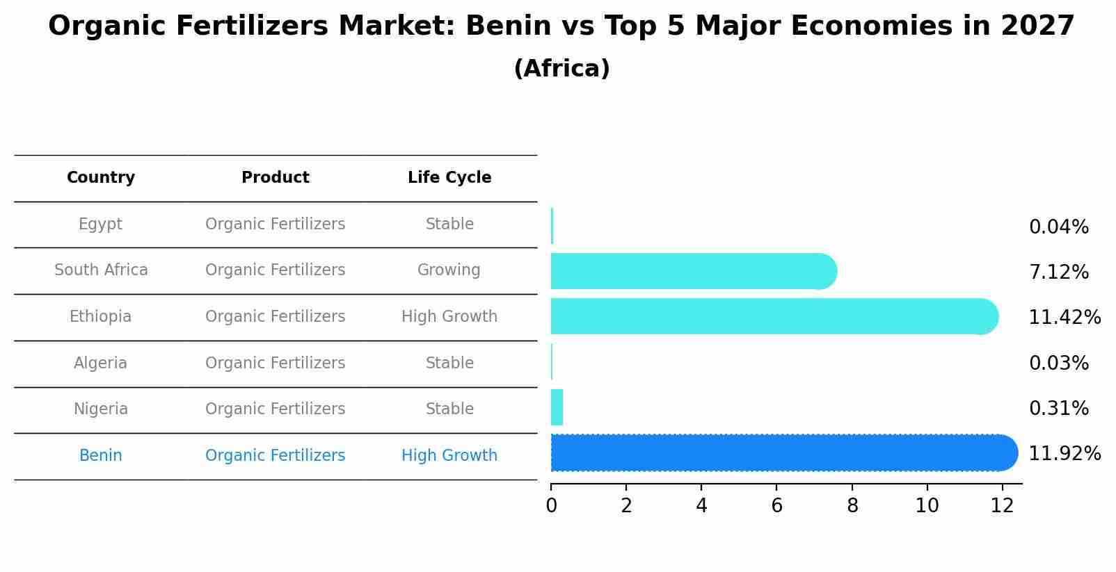 Organic Fertilizers Market: Benin vs Top 5 Major Economies in 2027 (Africa)