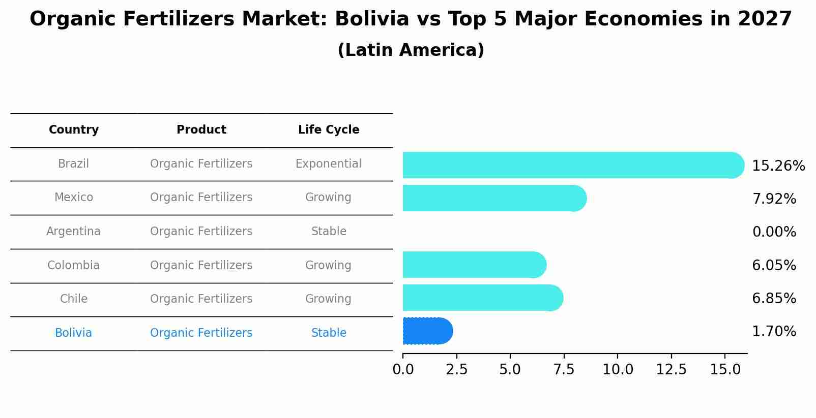 Organic Fertilizers Market: Bolivia vs Top 5 Major Economies in 2027 (Latin America)
