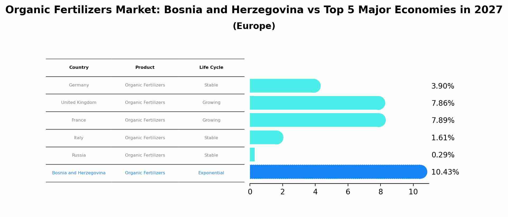 Organic Fertilizers Market: Bosnia and Herzegovina vs Top 5 Major Economies in 2027 (Europe)