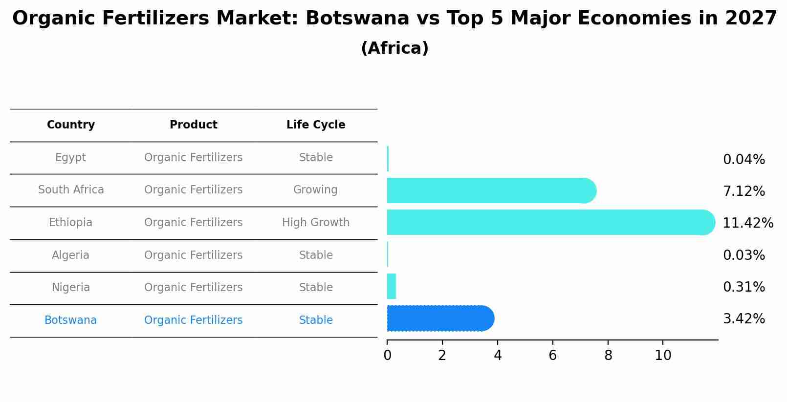 Organic Fertilizers Market: Botswana vs Top 5 Major Economies in 2027 (Africa)