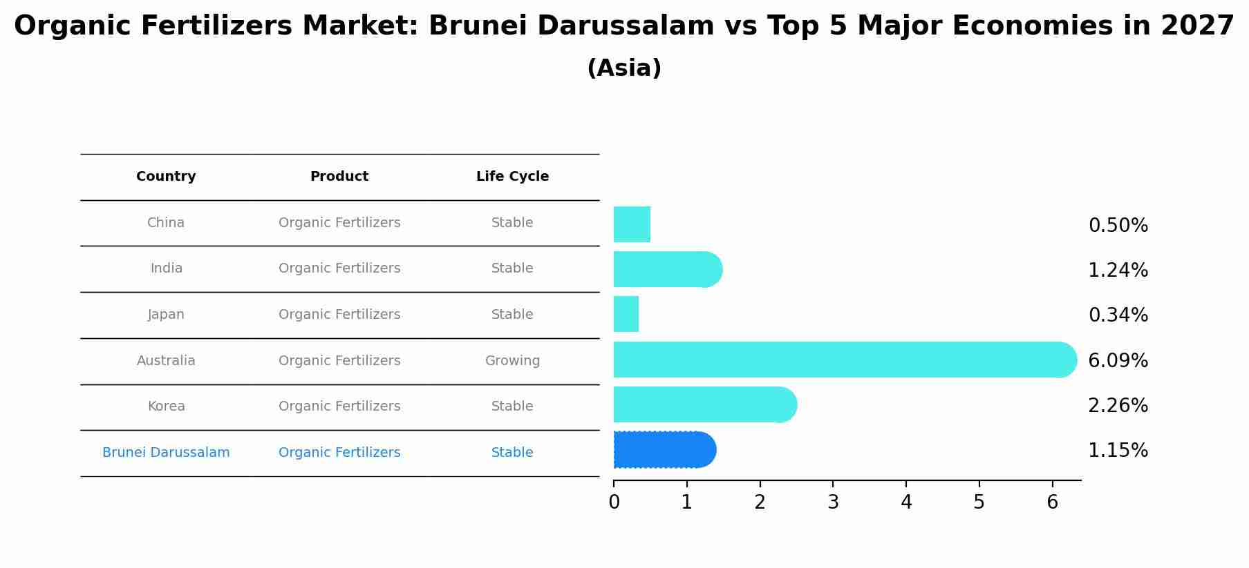 Organic Fertilizers Market: Brunei Darussalam vs Top 5 Major Economies in 2027 (Asia)