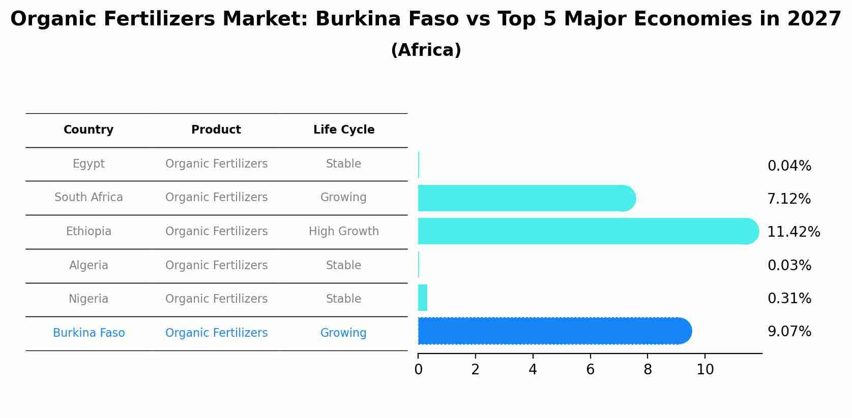 Organic Fertilizers Market: Burkina Faso vs Top 5 Major Economies in 2027 (Africa)