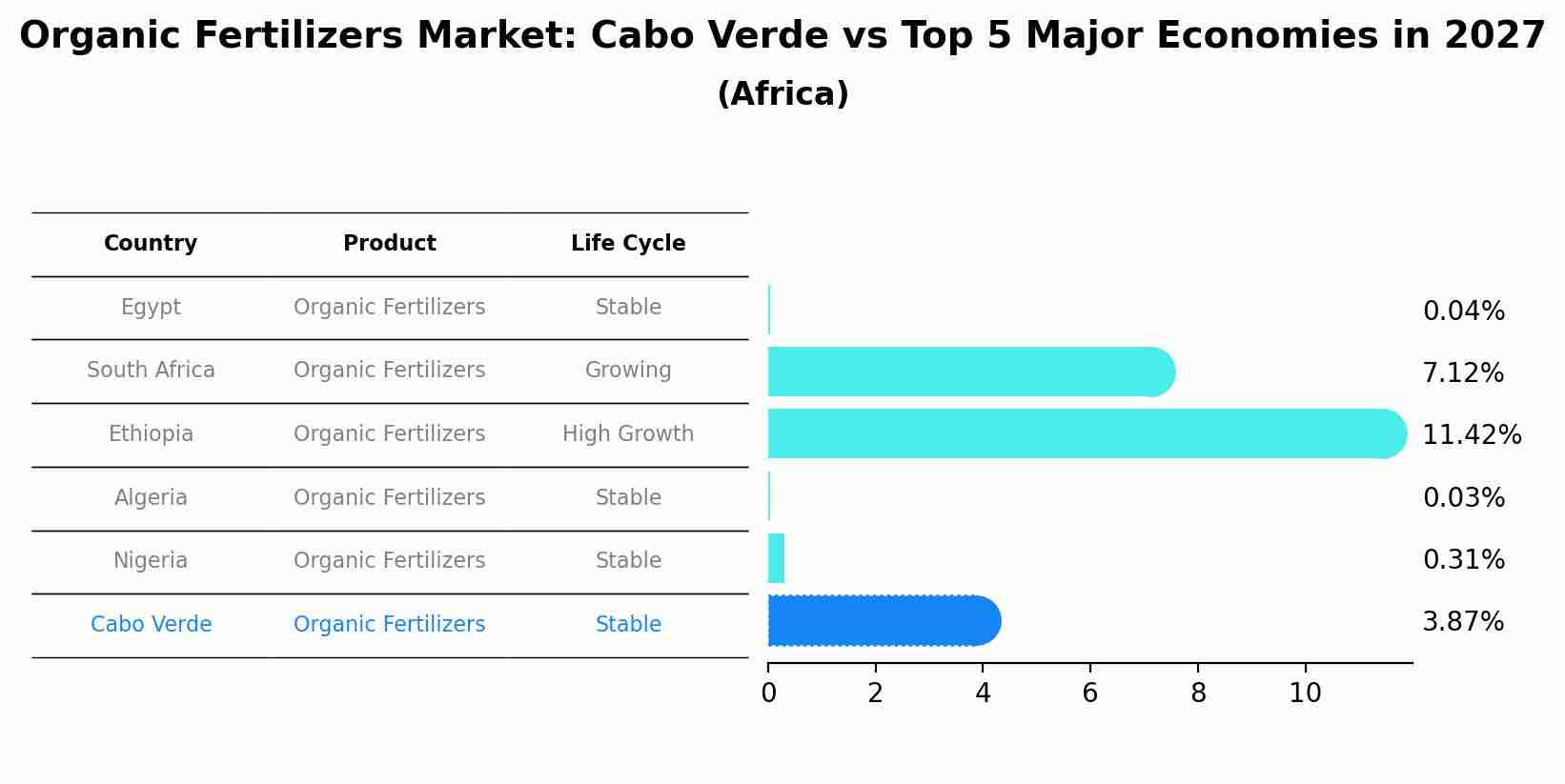 Organic Fertilizers Market: Cabo Verde vs Top 5 Major Economies in 2027 (Africa)