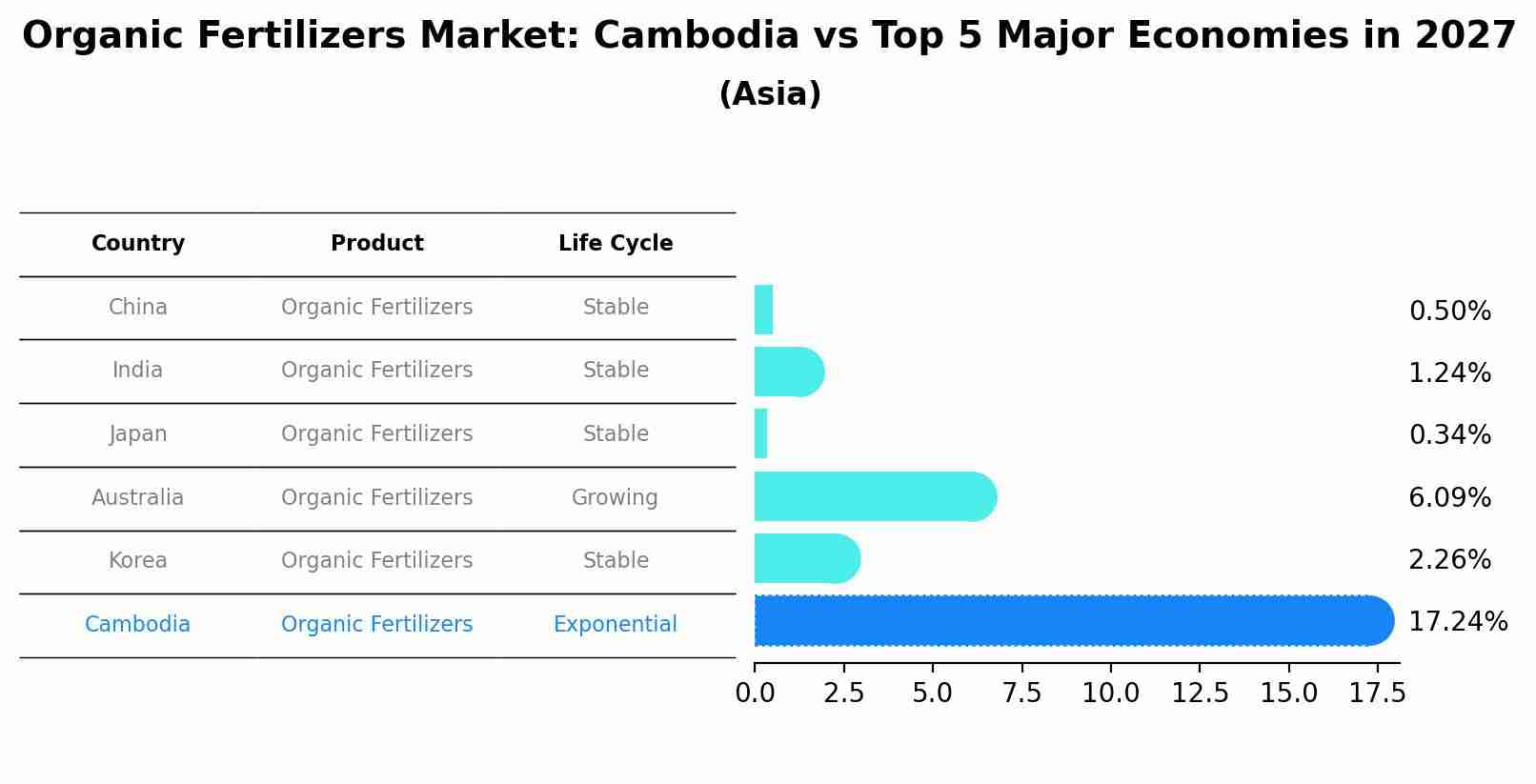 Organic Fertilizers Market: Cambodia vs Top 5 Major Economies in 2027 (Asia)
