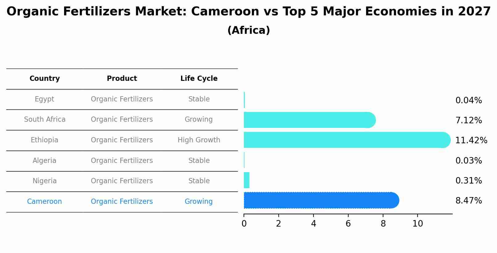 Organic Fertilizers Market: Cameroon vs Top 5 Major Economies in 2027 (Africa)