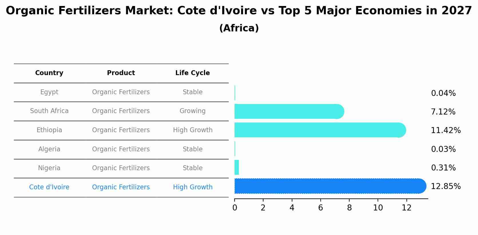 Organic Fertilizers Market: Cote d'Ivoire vs Top 5 Major Economies in 2027 (Africa)