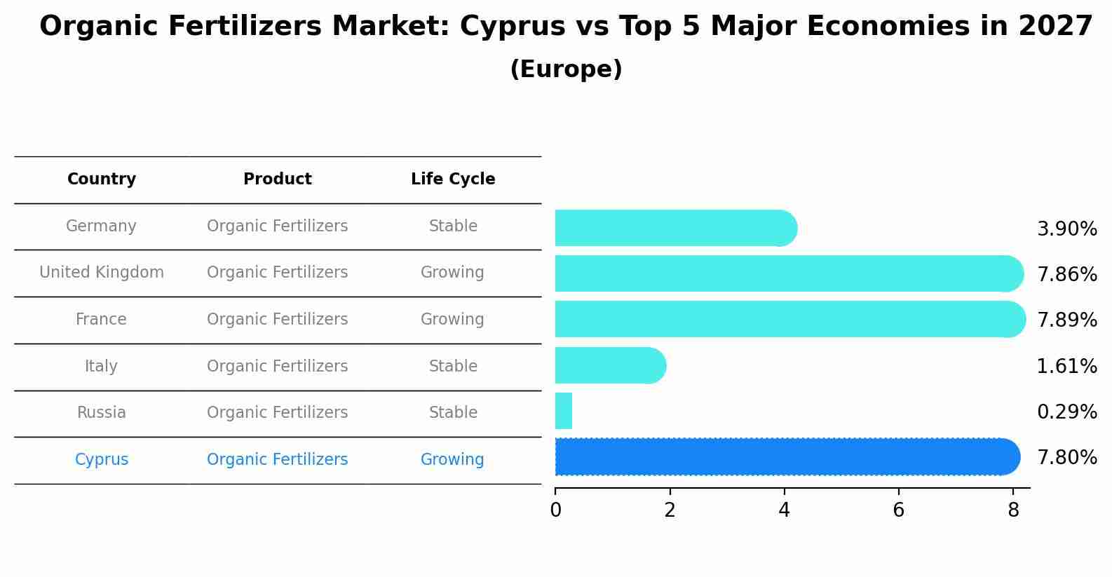 Organic Fertilizers Market: Cyprus vs Top 5 Major Economies in 2027 (Europe)