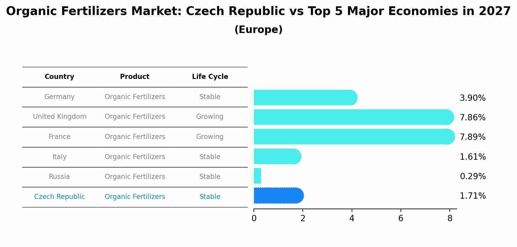 Organic Fertilizers Market: Czech Republic vs Top 5 Major Economies in 2027 (Europe)