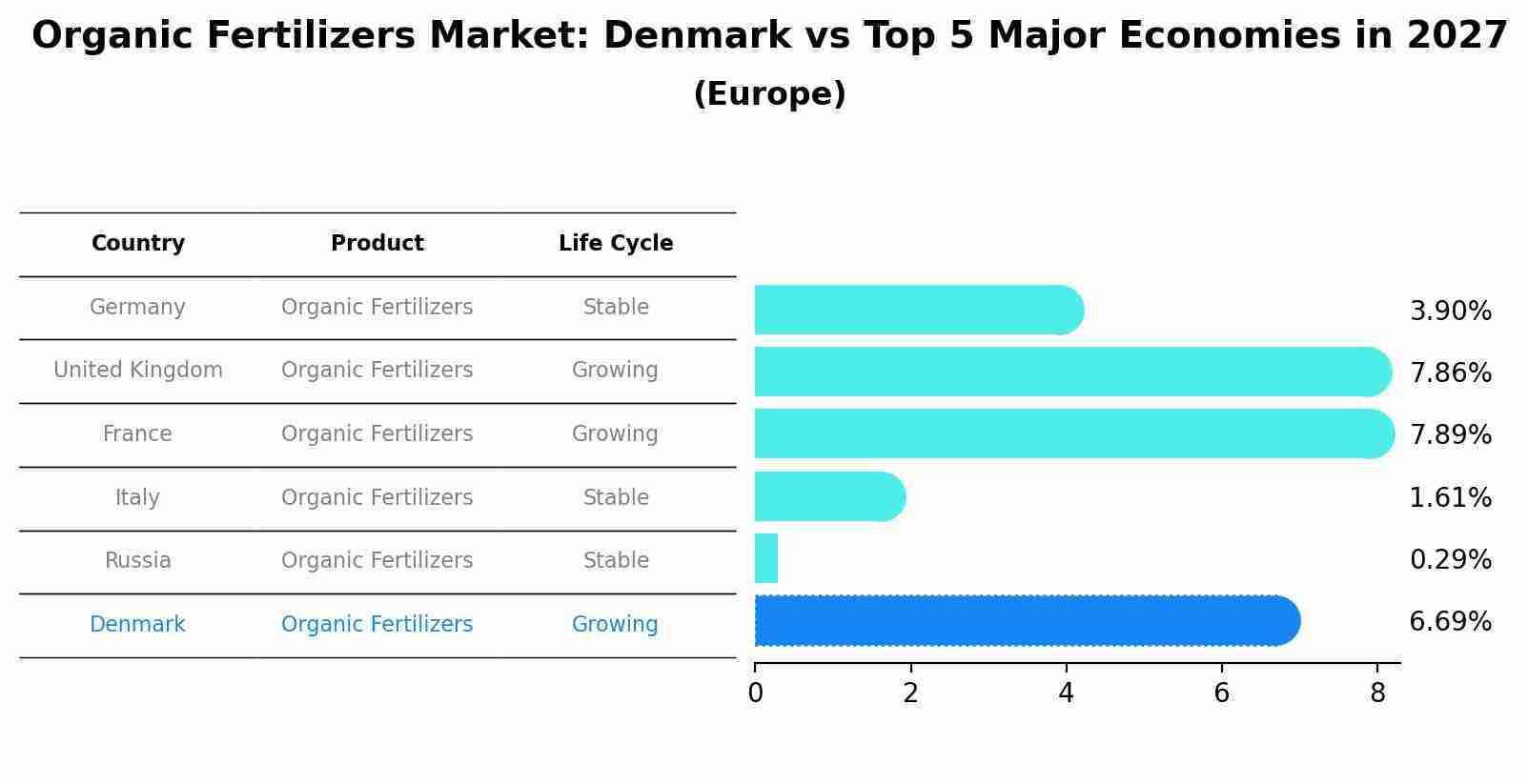 Organic Fertilizers Market: Denmark vs Top 5 Major Economies in 2027 (Europe)