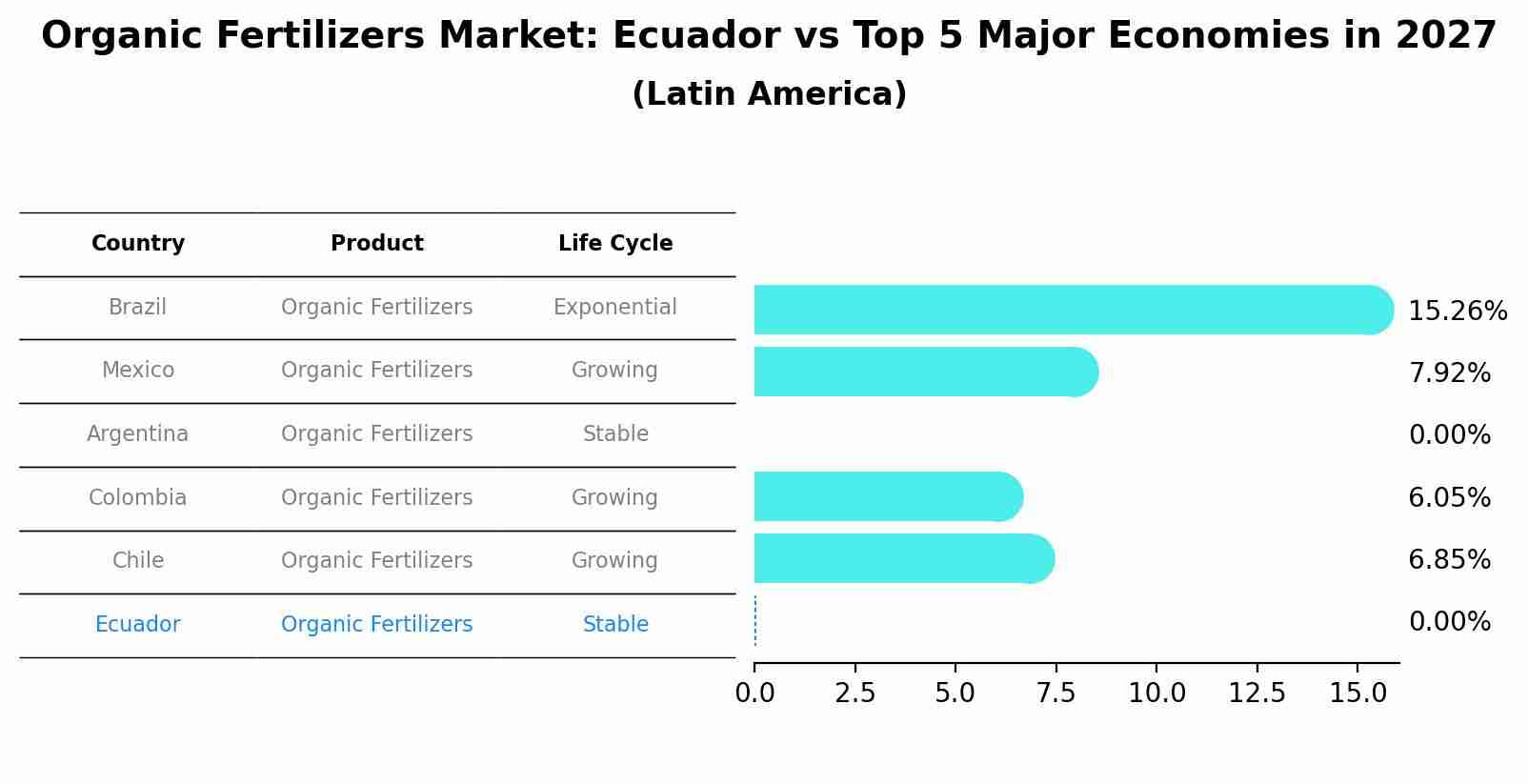Organic Fertilizers Market: Ecuador vs Top 5 Major Economies in 2027 (Latin America)