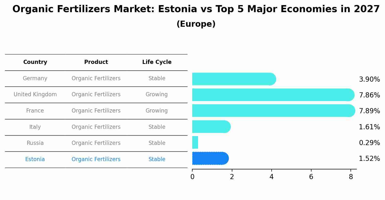 Organic Fertilizers Market: Estonia vs Top 5 Major Economies in 2027 (Europe)
