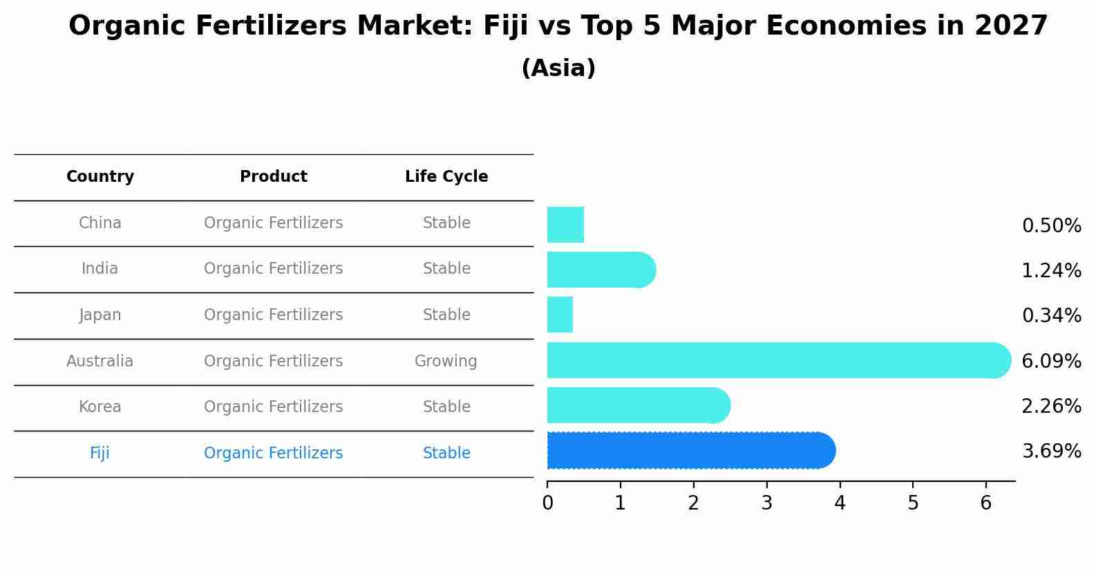 Organic Fertilizers Market: Fiji vs Top 5 Major Economies in 2027 (Asia)