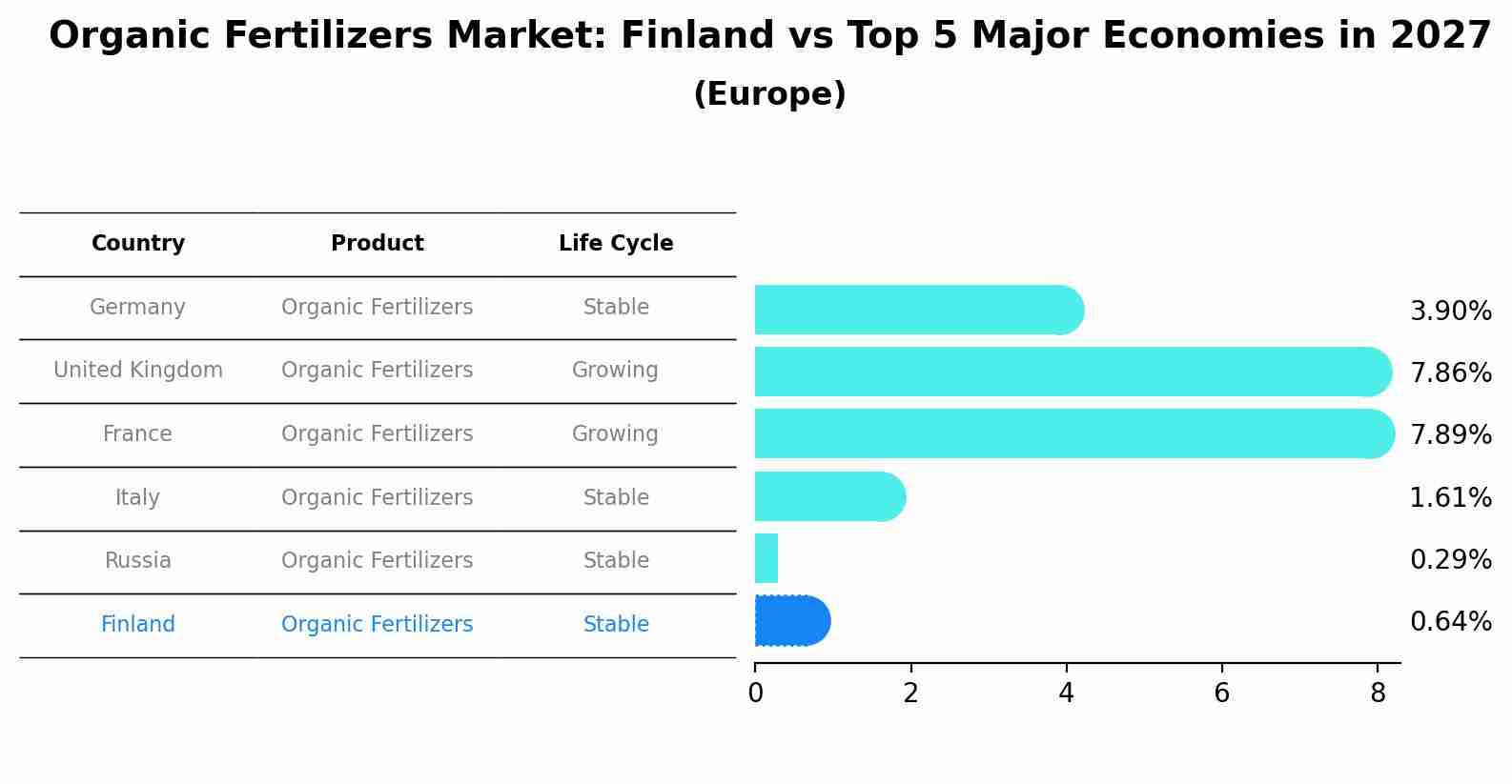 Organic Fertilizers Market: Finland vs Top 5 Major Economies in 2027 (Europe)