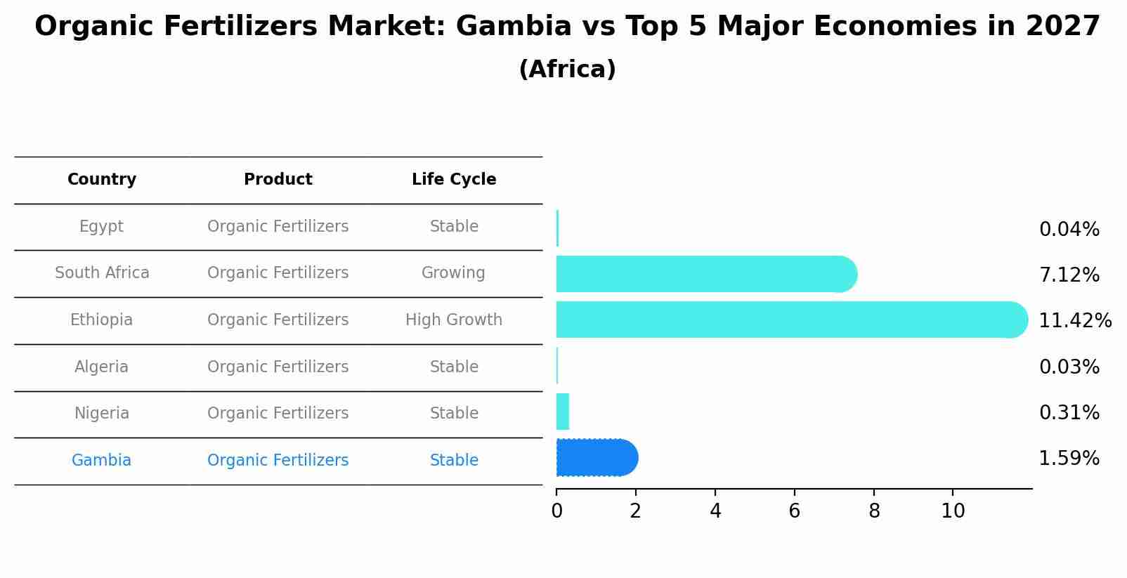 Organic Fertilizers Market: Gambia vs Top 5 Major Economies in 2027 (Africa)