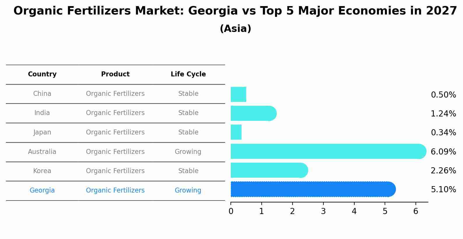 Organic Fertilizers Market: Georgia vs Top 5 Major Economies in 2027 (Asia)