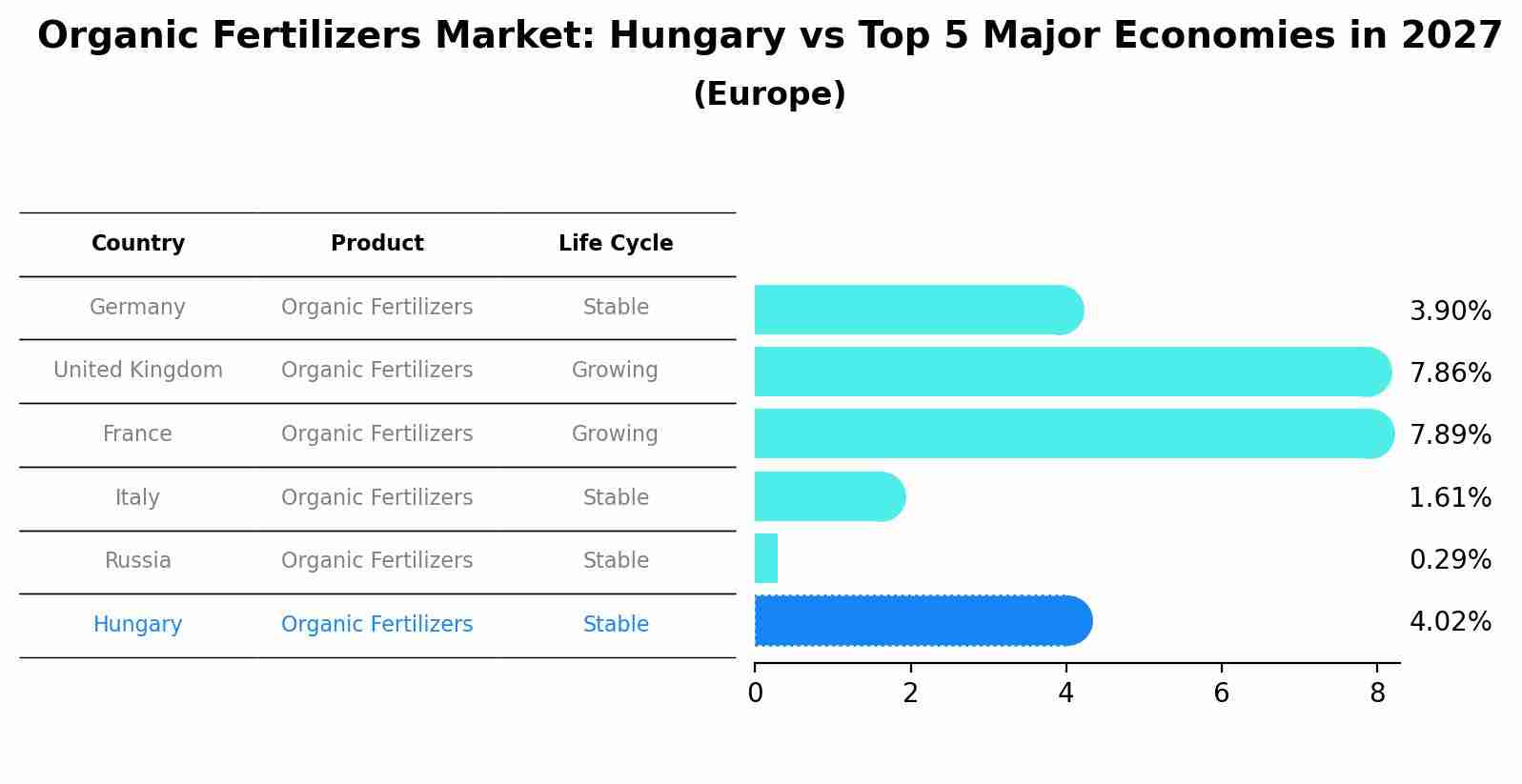 Organic Fertilizers Market: Hungary vs Top 5 Major Economies in 2027 (Europe)