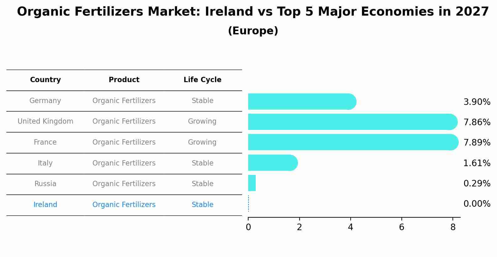 Organic Fertilizers Market: Ireland vs Top 5 Major Economies in 2027 (Europe)