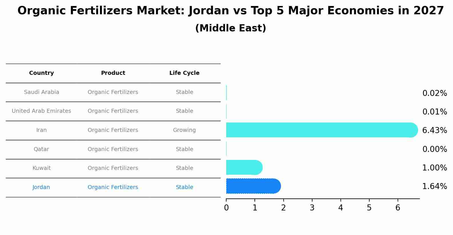 Organic Fertilizers Market: Jordan vs Top 5 Major Economies in 2027 (Middle East)