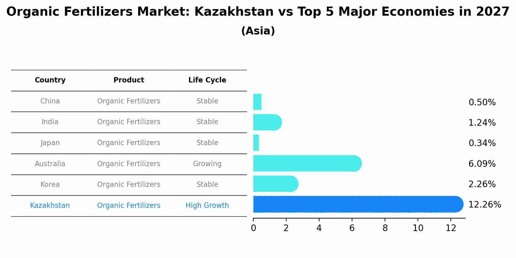 Organic Fertilizers Market: Kazakhstan vs Top 5 Major Economies in 2027 (Asia)