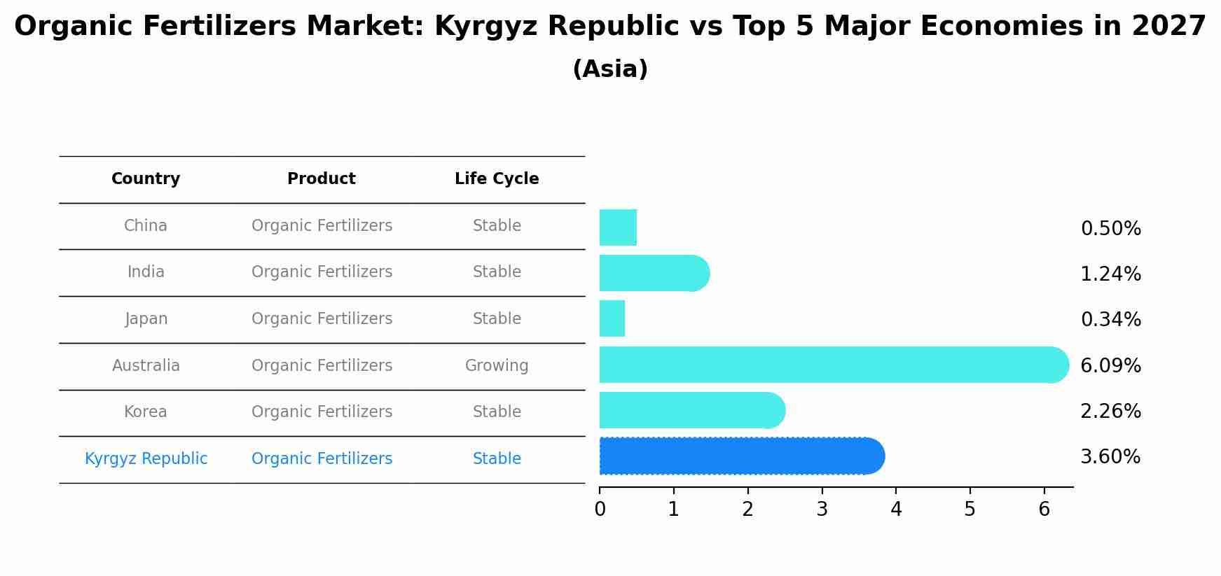 Organic Fertilizers Market: Kyrgyz Republic vs Top 5 Major Economies in 2027 (Asia)