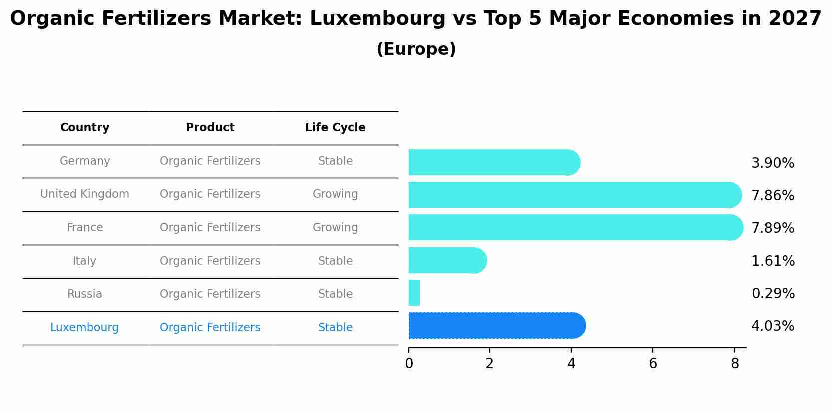 Organic Fertilizers Market: Luxembourg vs Top 5 Major Economies in 2027 (Europe)