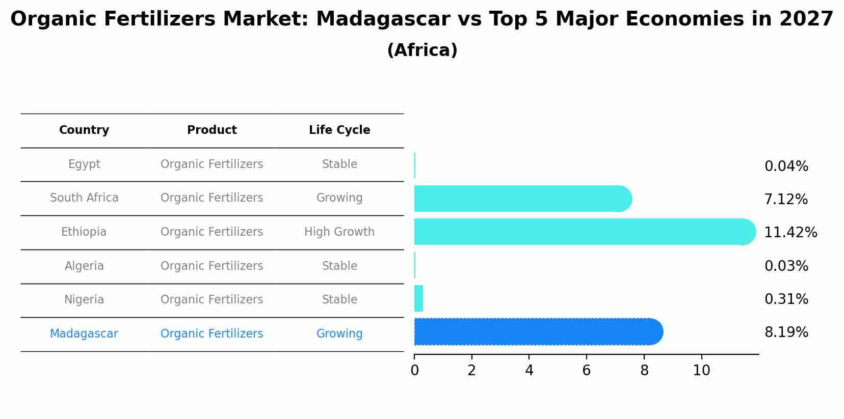 Organic Fertilizers Market: Madagascar vs Top 5 Major Economies in 2027 (Africa)
