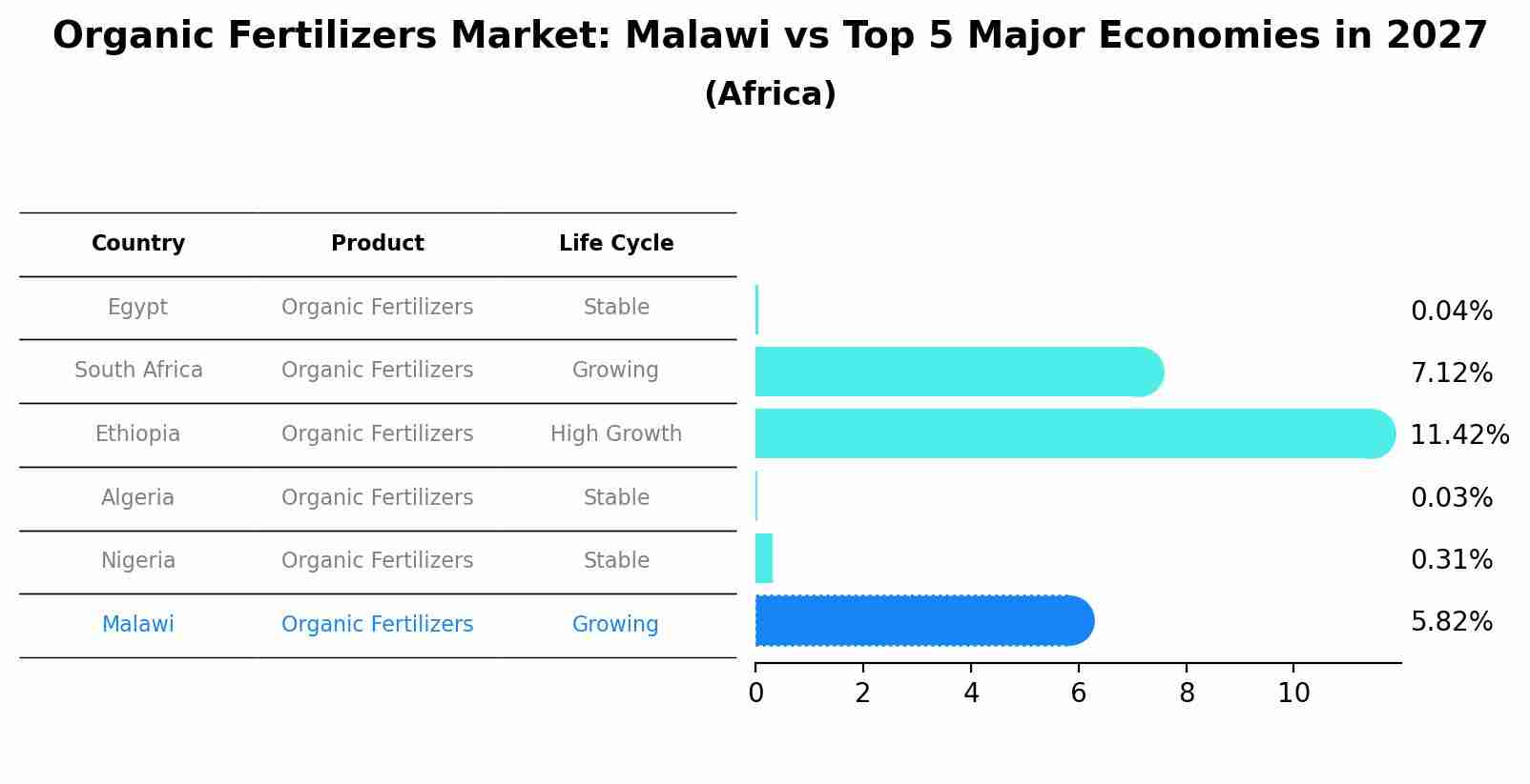 Organic Fertilizers Market: Malawi vs Top 5 Major Economies in 2027 (Africa)