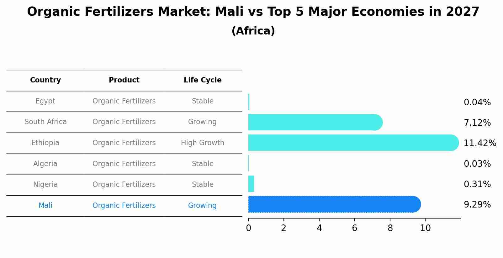 Organic Fertilizers Market: Mali vs Top 5 Major Economies in 2027 (Africa)