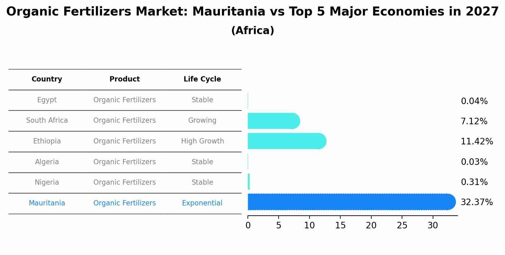 Organic Fertilizers Market: Mauritania vs Top 5 Major Economies in 2027 (Africa)