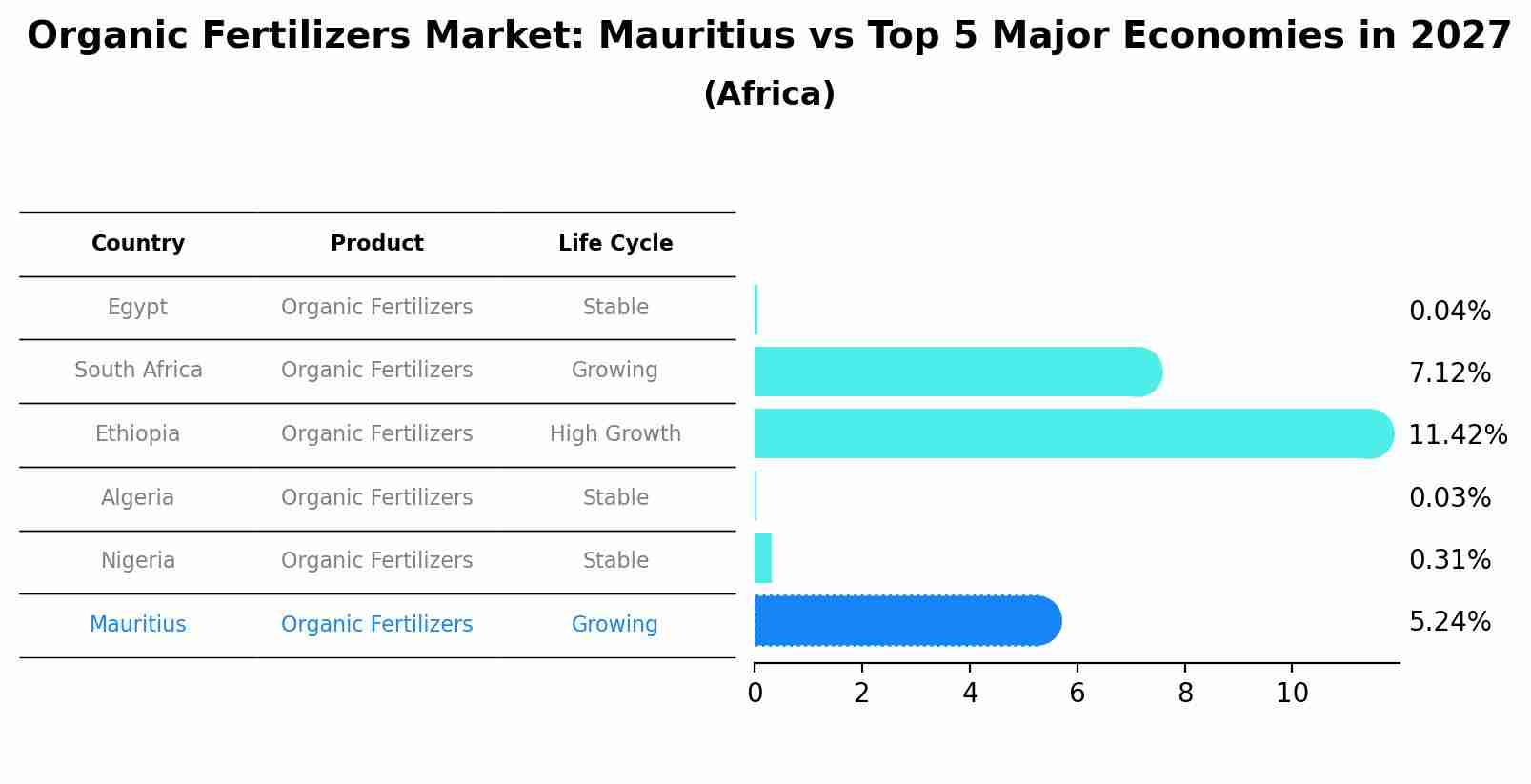 Organic Fertilizers Market: Mauritius vs Top 5 Major Economies in 2027 (Africa)