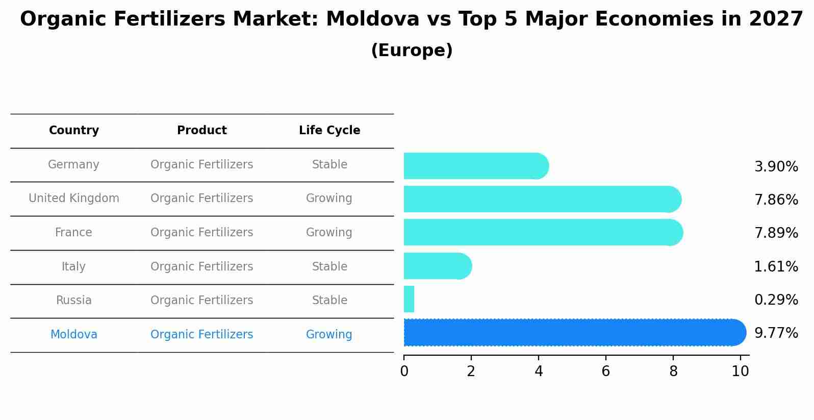 Organic Fertilizers Market: Moldova vs Top 5 Major Economies in 2027 (Europe)