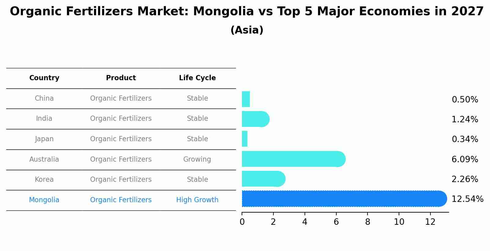 Organic Fertilizers Market: Mongolia vs Top 5 Major Economies in 2027 (Asia)